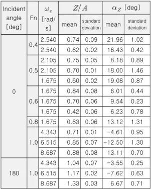 Fig.  11  Non-dimensionalized  amp.(upper)  and  dimensional  amp.(lower)  of  pitching  motion