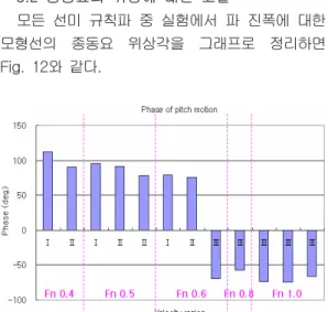 Fig.  12  Phase  of  pitch  motion  in  following  waves Fig.  12에  의하면  종동요의  위상각은  Ⅰ,Ⅱ  영 역에서는  대체적으로  70~90°  부근이며,  Ⅲ  영역 은  이와  절대값은  비슷하고  부호는  반대이다