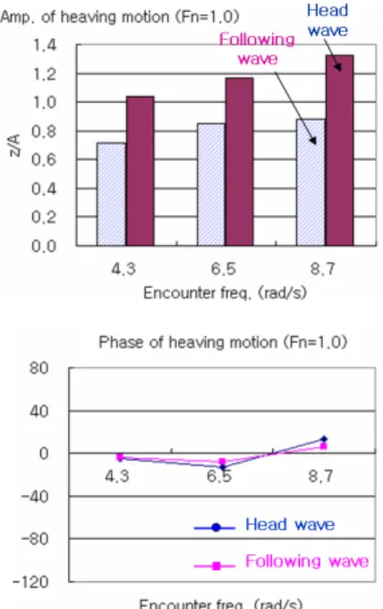 Fig.  17  Amplitude  of  motion  at  Fn=0.5/0.6  (Ⅱ  region,      =  1.675rad/s)