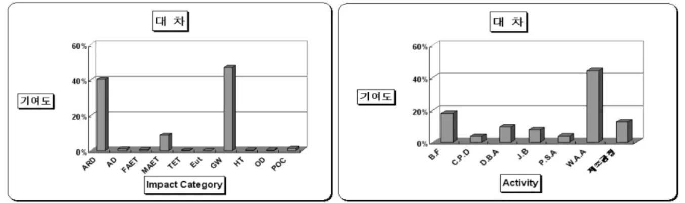 그림  2.  전동차  대차  환경영향평가결과  그림  3.  대차구성품  기여도  분석결과  4.    결론     국내외  지속가능한  교통에  대한  요구가  증가함에  따라  철도차량에  대한  환경성능  확보  및  친환경  설 계  적용에  대한  연구가  진행되고  있는  추세이다
