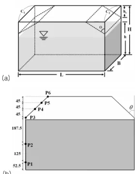 Fig. 1 Schematics of (a) chamfered tank (b) the  position of probes (unit:mm) 