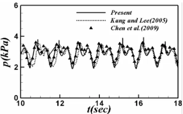 Fig. 2  Comparison of time history of pressure at  P1 with references 