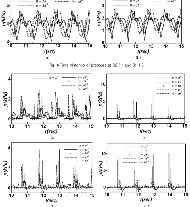 Fig. 5 Time histories of pressure at (a) P3, (b) P4, (c) P5 and (d) P6 