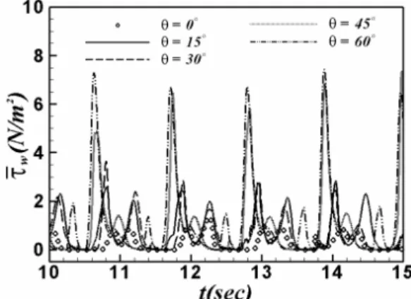 Fig.  6  Variation  of  averaged  shear-stress  on  chamfered side with according to  θ  