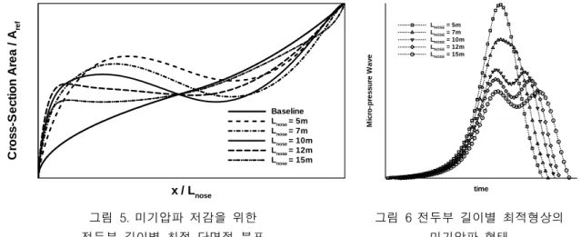 그림  7.  터널  진입  직후의  전두부  주위  압력분포  비교  (Paraboloid  of  Rev.  vs.  Optimal  Shape,  전두부  길이  10m)