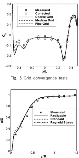 Fig.  6  Turbulence  model  tests  (    model)