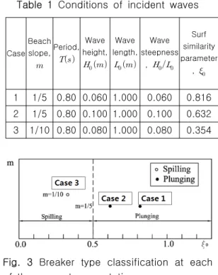 Fig.  2  Schematic  of  computational  domain  for  wave  breaking  simulations  on  beach