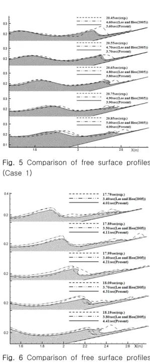 Fig.  4  Comparison  of  wave  profiles    (     =  0.080m,     =  0.80s) 도의  위상차가  나타나지만,  조파기로부터  멀어지 면서  파도의  위상차가  작아졌다
