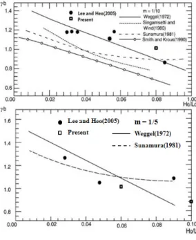 Fig.  9와  Fig.  10은  각각  breaker  depth  index  그리고  breaker  height  index  이다.  각각의  인덱스 는  식  (12),  식  (13)과  같이  정의한다.