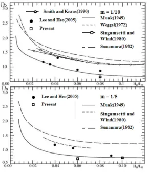 Fig.  10  Breaker  height  indexes.