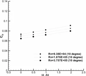 Fig. 5 Variation of drag coefficients with rotating  speed of trailing edge rotor(U C /U ∞ ) 