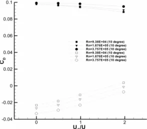Fig.  8  Effect  of  the  flow  velocity  and  rotating  velocity  U C /U ∞  of  the  trailing  edge  rotor  on  the  drag  coefficients  of  the  rudder  elements:  horn  (solid marks), rudder blade (hollow marks) 