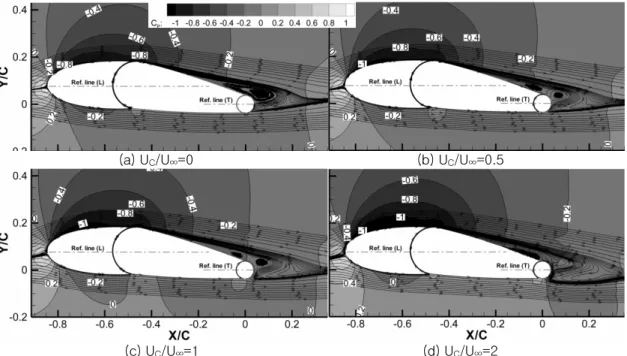 Fig.  9  Iso-piezometric  contours  and  streamlines  round  the  rudder  equipped  trailing  edge  rotor  at  Rn=3.752×10 5  3.5.1  압력분포의  변화  회전자의  회전  속도를  높여주면  흡입면  쪽에서 는  등압력선과  흡입면으로  둘러싸이는  면적이  늘 어나서  양력증가에  기여하게  되는  것을  알  수  있 다