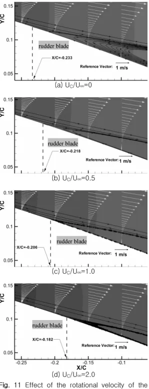 Fig.  10  Effect  of  the  rotational  velocity  of  the  trailing  edge  rotor  on  velocity  profiles  near  the  trailing edge and break of the vortex which built  up  on  the  suction  side  of  the  rudder  blade at  Rn=3.752×10 5 