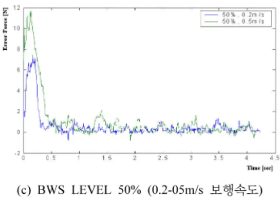 그림 11은 보행보조로봇의 유무 및 BWS기능의 유무 에  따른  MVIC (Maximum Voluntary Isomeric  Contraction) 의 백분율을 나타낸 것으로서,  정상 보행 시  각 하지 근육이 동작하는 패턴을 기준으로 하였을 때,  본  시스템 사용자의 근육 활성도 패턴의 변화를 관찰한 것 이다