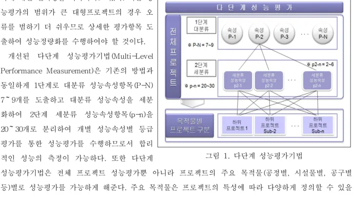 그림  1.  다단계  성능평가기법가에  대한  신뢰성을  저하시키고  있다.  이는  성능평가의  범위가  큰  대형프로젝트의  경우  오류를  범하기  더  쉬우므로  상세한  평가항목  도출하여  성능정량화를  수행하여야  할  것이다