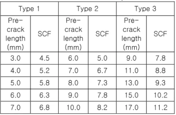 Fig. 3 Stress distribution phase 