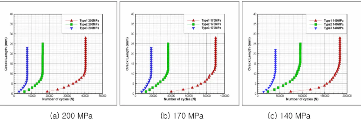 Fig. 6 Crack propagation features of each type under constant amplitude loading  와  같이  3가지  예  균열  시편에  대하여  10Hz로  정 현파  반복  하중  형태로  수행하였고,  하중비  R  은  0 으로  하였다