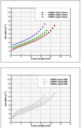 Fig.  8  Comparison  of  SIF  obtained  by  theoretical method and FEA 