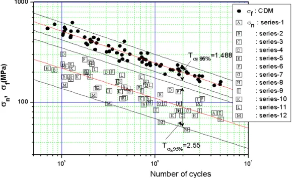 Fig.  2  Fatigue  strength  of  the  experimental  results  in  terms  of  nominal  stress(σ n )  and  fatigue  effective  stress  by  CDM