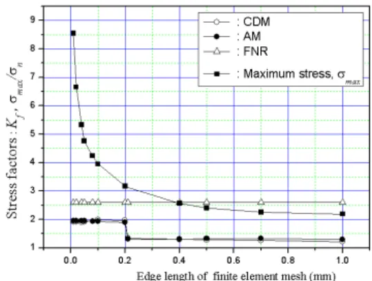 Fig.  4  Fatigue  effective  fatigue  stresses  and  the  maximum  stress  for  various  minimum  edge  length  of  the  finite  element  models