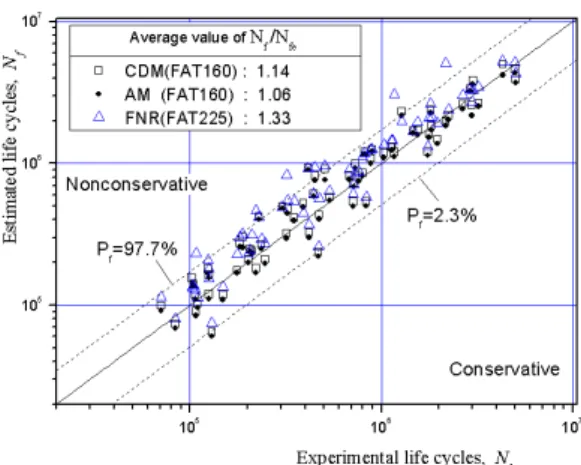 Fig.  5  Comparisons  of  the  fatigue  life  esti- esti-mation  by  the  CDM,  AM  and  FNR  for  the  cruciform  specimens