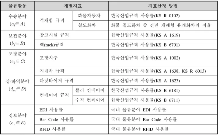 표  2.  물류활동별  개별지표  및  지표산정  방법