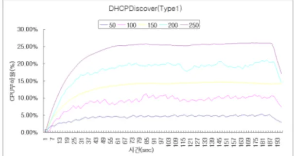 그림 8에서 12는 전체 시스템 구성도에 대한 각 Type 별  초당 DHCP Storm 유입량 및 지속시간에 따른 DHCP 서버  부하율이다. 