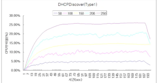 그림 8에서 12는 전체 시스템 구성도에 대한 각 Type 별  초당 DHCP Storm 유입량 및 지속시간에 따른 DHCP 서버  부하율이다. 