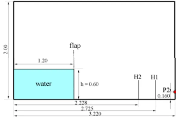Fig.  7  A  two-dimensional  dam-break:  problem  definition  and  measurement  points  for  water  heights and pressure