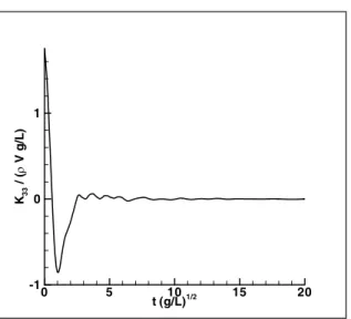 Fig. 10 Pitch-pitch memory function of the  barge at Fn=0.1 