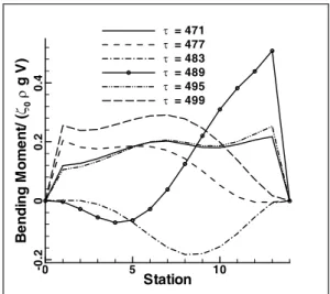 Fig. 17 Variation of the nonlinear vertical shear  force distributions of the barge at Fn=0.1, 