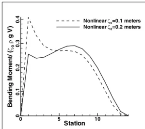 Fig. 20 Linear and nonlinear vertical bending  moment distributions of the barge at Fn=0.1, 