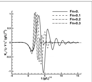 Fig. 3 Pitch diffraction impulse response  functions of the Wigley model I, β=180 degs