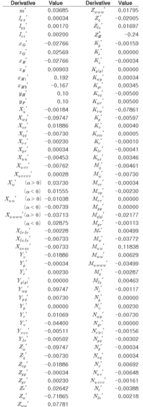 Table  3  Hydrodynamic  derivatives  and  other  coefficients  for  numerical  simulation