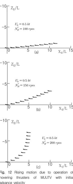 Fig.  13  Depth  change  motion  due  to  operation  of  hovering  thrusters  of  MUUTV  with  initial  advance  velocity 고려한  MUUTV  형상으로써  매   초  간격으로  Fig