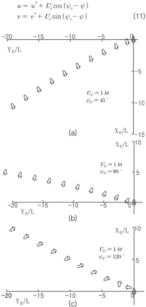 Fig. 14 Drifting motion due to horizontal current  applied  to  MUUTV  without  initial  advance  velocity 의  관계가  성립된다