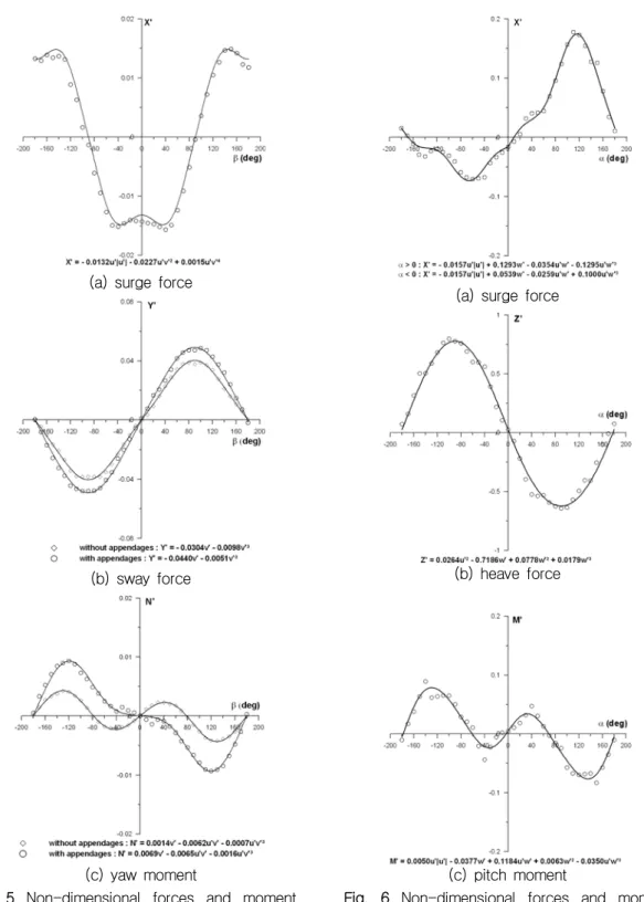 Fig.  5  Non-dimensional  forces  and  moment  obtained  from  static  test  at  large  drift  angles  and  fitting  lines
