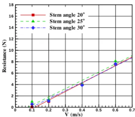 Fig.  17  Comparison  of  resistance  according  to  the  variation  of  stem  angle  (refrigerated  ice  thickness  20mm,  concentration  60%)