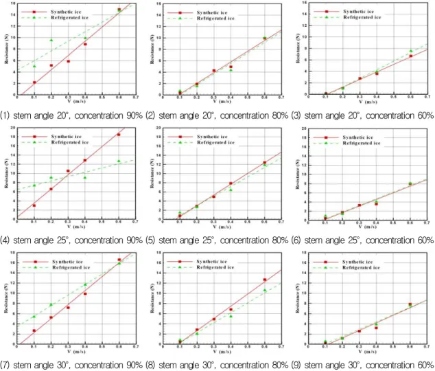 Fig.  19  Comparison  of  pack  ice  resistance  between  synthetic  ice  and  refrigerated  ice 