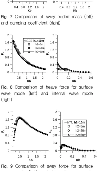 Fig.  8   Comparison  of  heave  force  for  surface  wave  mode  (left)  and  internal  wave  mode  (right) 0.5 1 1.5 2 Kb00.40.81.21.62Fx γ=0.75, h1=10mh2=5m h2=20mh2=50m00.20.4 0.6Kb00.40.81.21.62Fx