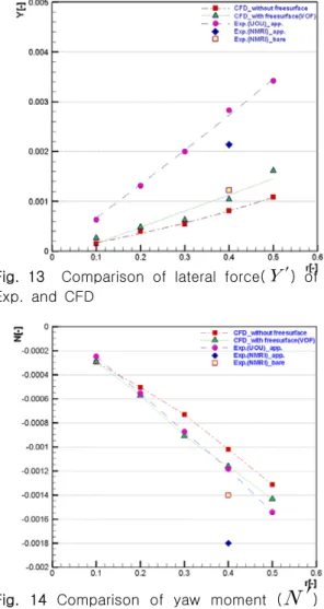 Fig.  13    Comparison  of  lateral  force(  ′ )  of  Exp.  and  CFD