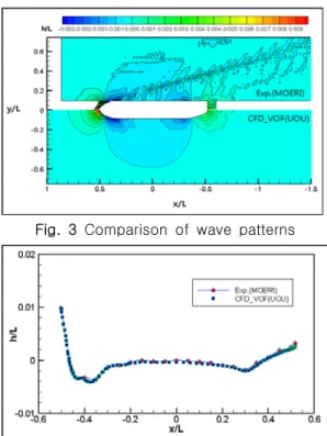 Table  2  Comparison  of  the  resistance  coe- coe-fficients   ×     ×     ×   CFD_VOF (오차) 3.055 0.905 3.960 (3.22%) Exp