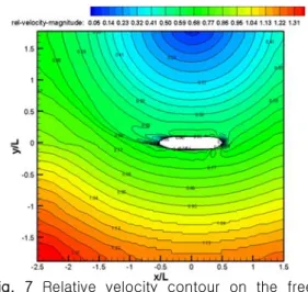Fig.  7  Relative  velocity  contour  on  the  free  surface  during  steady  turning