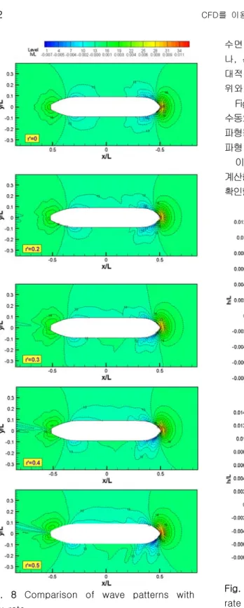 Fig.  8  Comparison  of  wave  patterns  with  yaw  rate 수면의  영향은  크지  않다고  알려져  있다.  그러나,  선박이  선회  운동  시에는  파형의  변화가  상대적으로  크게  발생할  것으로  예상되어  선체  주위와  선측의  파형을  계산하여  비교하였다.Figs