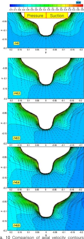Fig.  10  Comparison  of  axial  velocity  contours  and  transverse  velocity  vectors  at  st