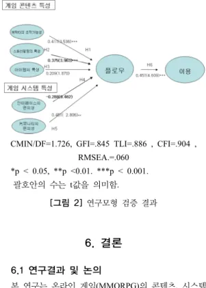 그림 2는 연구모형의 적합도와 경로계수 분석 모형을 제 시하고 있다.  전반적으로 모형의 적합지수가 바람직한 수 준을 충족시키고 있어,  본 연구모형은 적합한 것으로 판 단된다