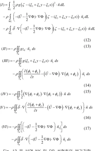 Fig.  13  Components  of  added  resistance  on  Series  (C B =0.7)  hull,  Fn=0.222,  wave  heading  angle = 180 deg  Fig
