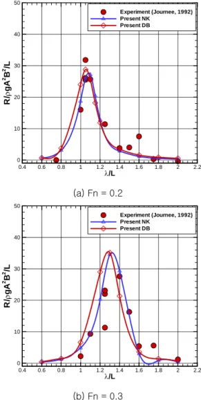 Fig. 10 Added resistance of Wigley hull I model: 