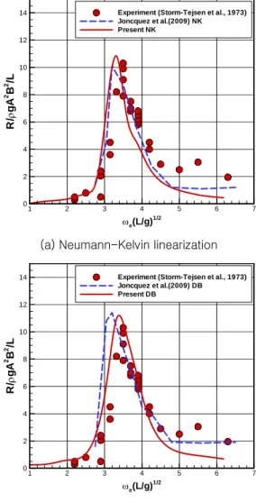 Fig.  12 는  Fn=0.222 로  전진하는  Series  60  (C B =0.7)의  부가저항을  보여준다.  부가저항의  공 진  주파수에  대해  살펴보면  앞서  Wigley 에서  Fn=0.3  부근의  고속인  경우에는  NK 선형화의  결과가  실험값에  더  근사했지만  저속에서는  DB  선형화의  결과가  NK  선형화보다  나은  경향을  보여 준다고  판단된다